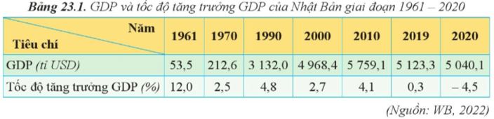 Luyện tập 2 trang 116 Địa Lí 11