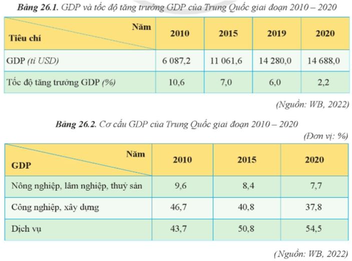 Câu hỏi trang 125 Địa Lí 11