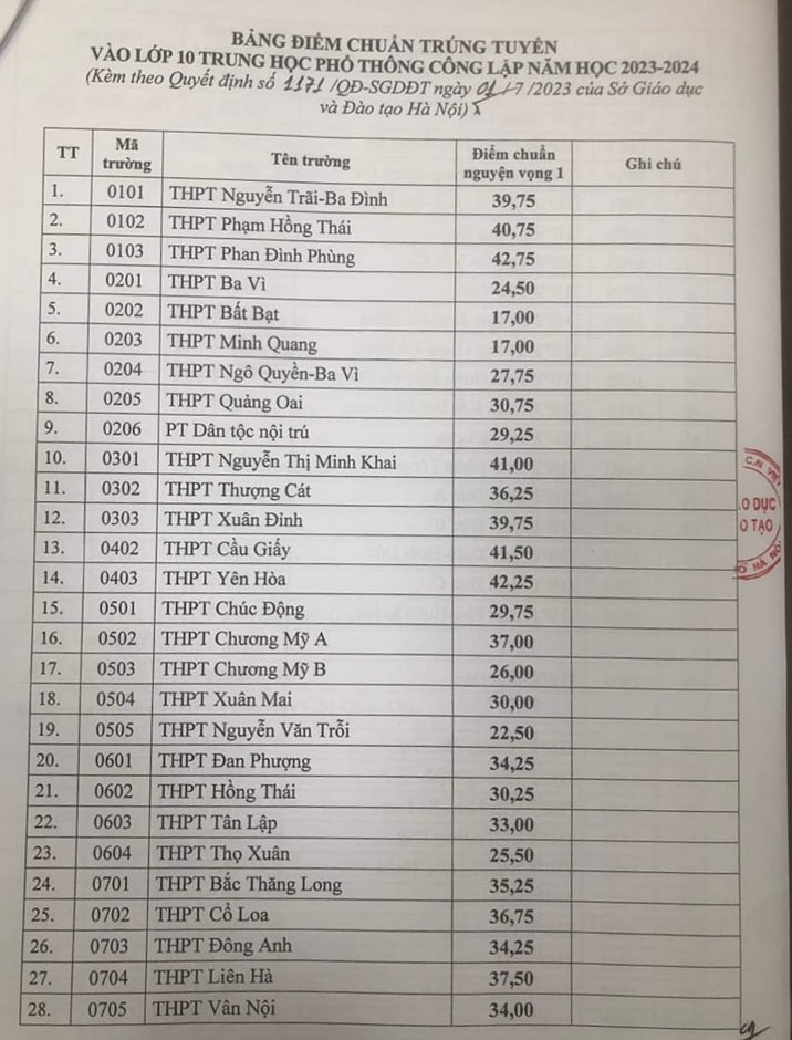 Diem chuan vao lop 10 Ha Noi nam 2023