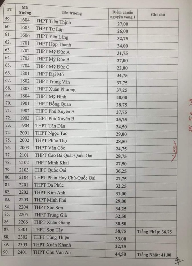 Diem chuan vao lop 10 Ha Noi nam 2023