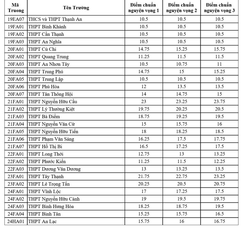 TPHCM cong bo diem chuan vao lop 10 TPHCM 2023
