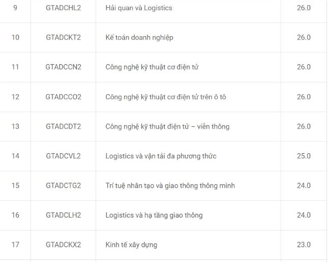 Điểm chuẩn Đại học Công nghệ Giao thông Vận tải năm 2023