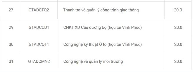 Điểm chuẩn Đại học Công nghệ Giao thông Vận tải năm 2023