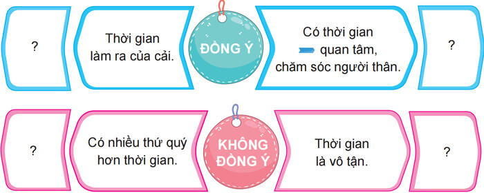 Tranh luận theo chủ đề Thời gian là vốn quý lớp 4
