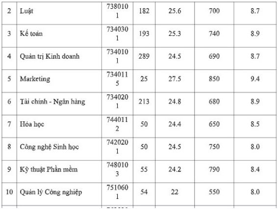 Điểm chuẩn Đại học Thủ Dầu Một 2023