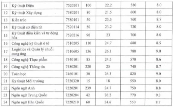 Điểm chuẩn Đại học Thủ Dầu Một 2023