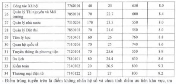 Điểm chuẩn Đại học Thủ Dầu Một 2023