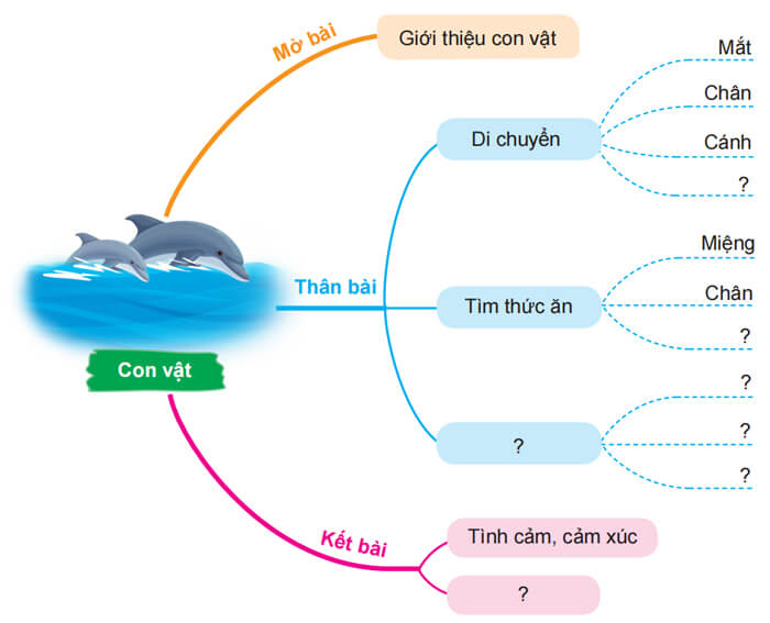 Luyện tập lập dàn ý cho bài văn miêu tả con vật lớp 4