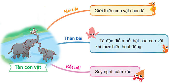Luyện tập viết bài văn miêu tả con vật lớp 4