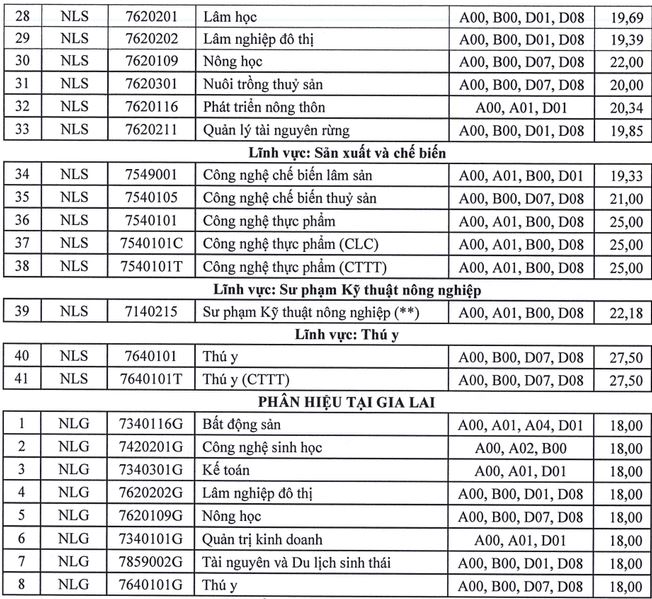 Điểm chuẩn Đại học Nông lâm TP HCM 2023