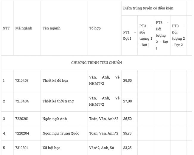 Điểm chuẩn Đại học Tôn Đức Thắng năm 2023