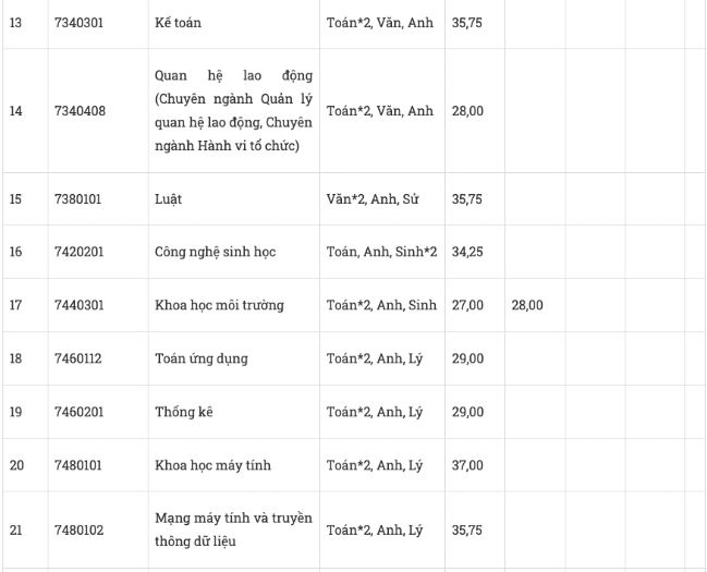 Điểm chuẩn Đại học Tôn Đức Thắng năm 2023
