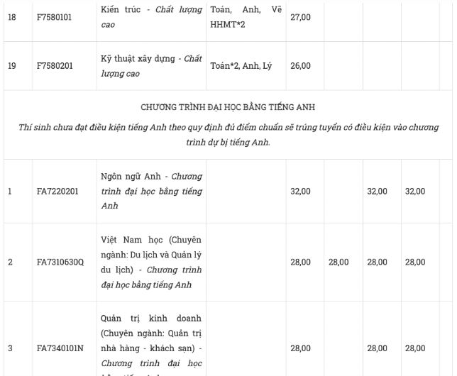 Điểm chuẩn Đại học Tôn Đức Thắng năm 2023