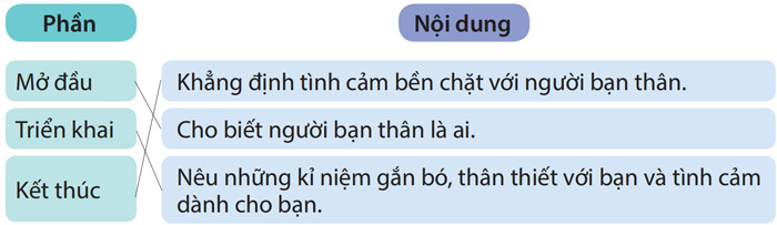 Tìm hiểu cách viết đoạn văn nêu tình cảm, cảm xúc lớp 4