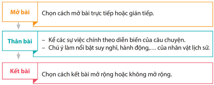 Lập dàn ý cho bài văn kể lại một câu chuyện lớp 4