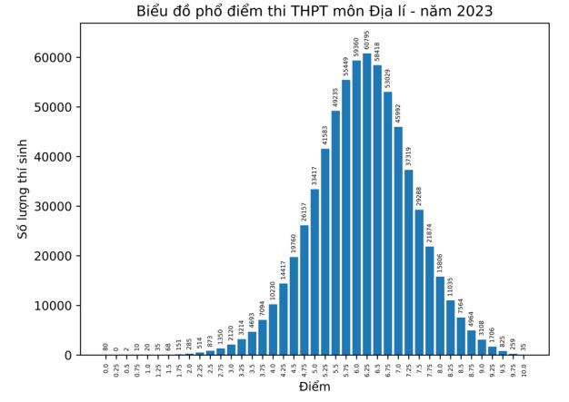Phổ điểm môn Địa lí