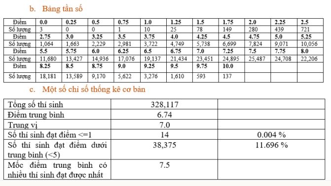 Phổ điểm môn Hóa học