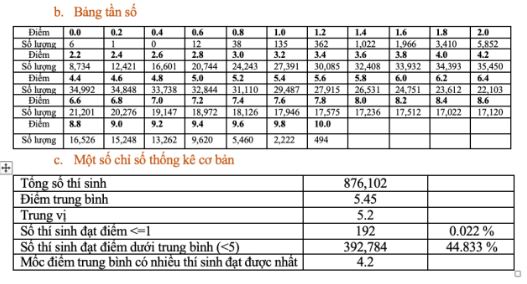 Phổ điểm môn Tiếng Anh