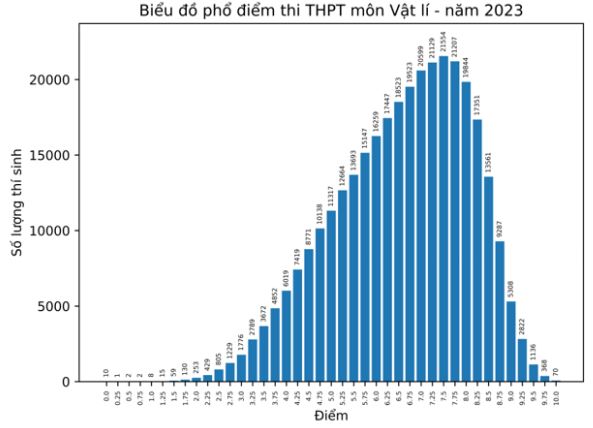 Phổ điểm môn Vật lí