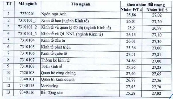 Điểm chuẩn NEU 2023