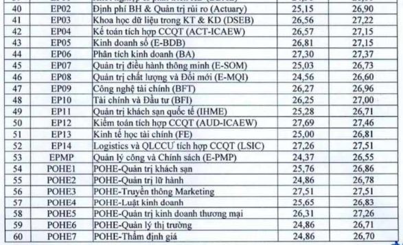 Điểm chuẩn NEU 2023