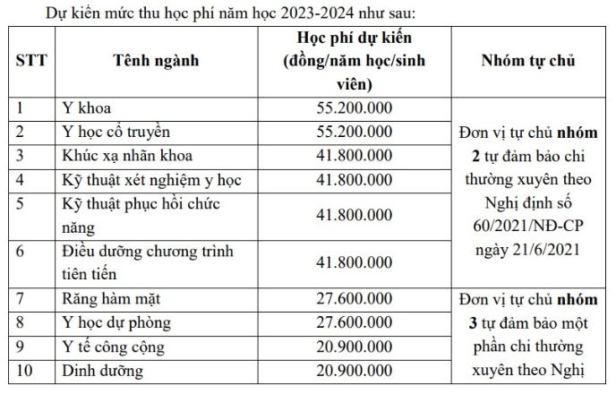 Học phí dự kiến Đại học Y Hà Nội 2023 - 2024