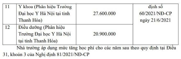 Học phí dự kiến Đại học Y Hà Nội 2023 - 2024