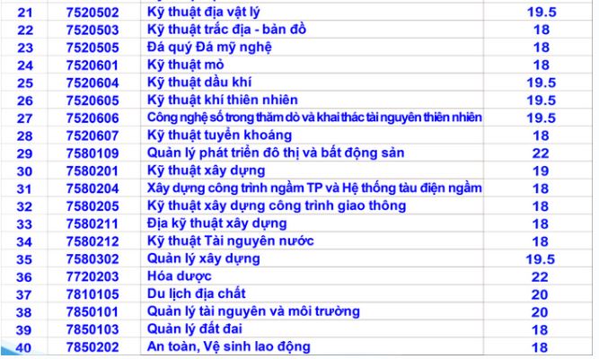 Điểm chuẩn Đại học Mỏ địa chất 2023