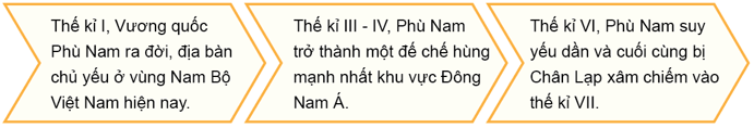 Hoàn thiện sơ đồ sau về quá trình hình thành, phát triển và suy vong của Vương quốc Phù Nam