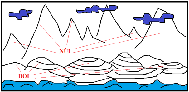 Bài 13: Các dạng địa hình chính trên Trái Đất. Khoáng sản