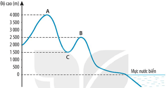 Bài 13: Các dạng địa hình chính trên Trái Đất. Khoáng sản