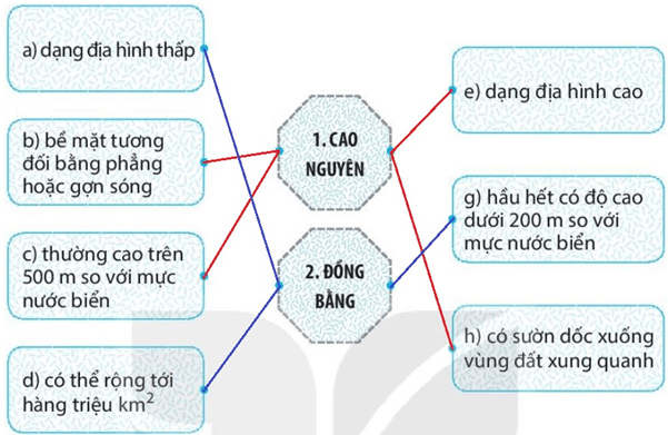 Bài 13: Các dạng địa hình chính trên Trái Đất. Khoáng sản