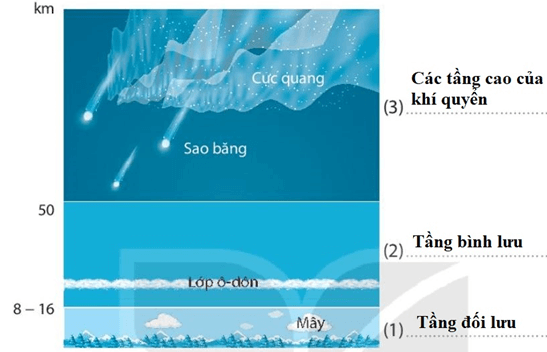 Bài 15: Lớp vỏ khí của Trái Đất. Khí áp và gió