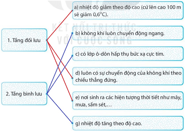 Bài 15: Lớp vỏ khí của Trái Đất. Khí áp và gió