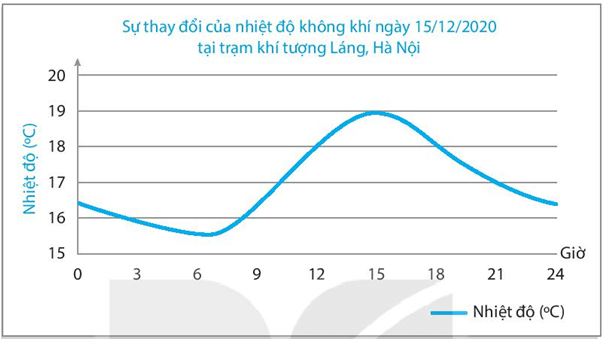 Bài 16: Nhiệt độ không khí. Mây và mưa
