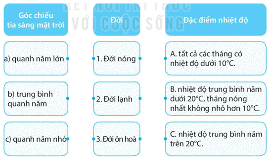 Bài 16: Nhiệt độ không khí. Mây và mưa