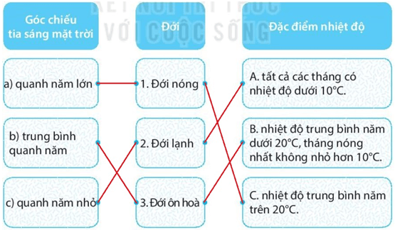 Bài 16: Nhiệt độ không khí. Mây và mưa