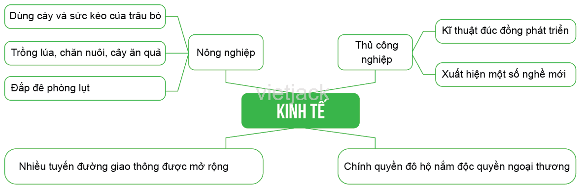 Bài 16: Chính sách cai trị của phong kiến phương Bắc và sự chuyển biến của Việt Nam thời kì Bắc thuộc