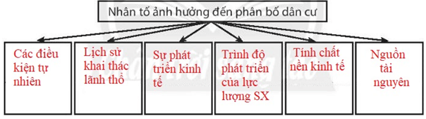 Bài 22. Dân số và phân bố dân cư