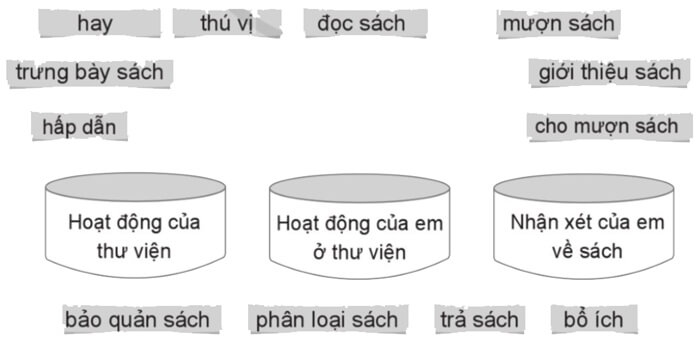 Luyện từ và câu: Mở rộng vốn từ Sách và thư viện