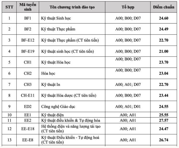 Điểm chuẩn Đại học Bách khoa Hà Nội năm 2023