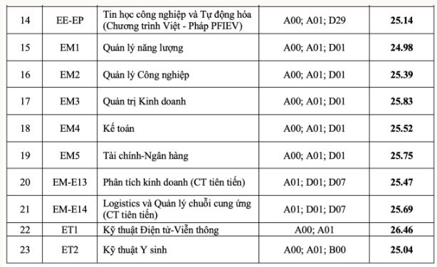 Điểm chuẩn Đại học Bách khoa Hà Nội năm 2023