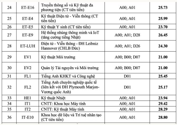 Điểm chuẩn Đại học Bách khoa Hà Nội năm 2023