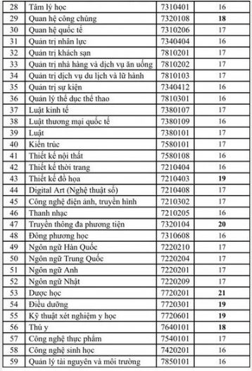 Điểm chuẩn Đại học Công nghệ TP HCM 2023