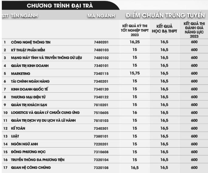 Điểm chuẩn Đại học Gia Định năm 2023