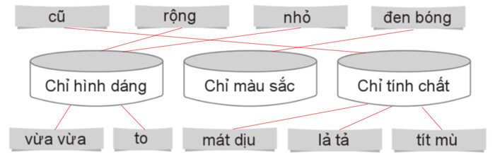 Luyện từ và câu: Tính từ