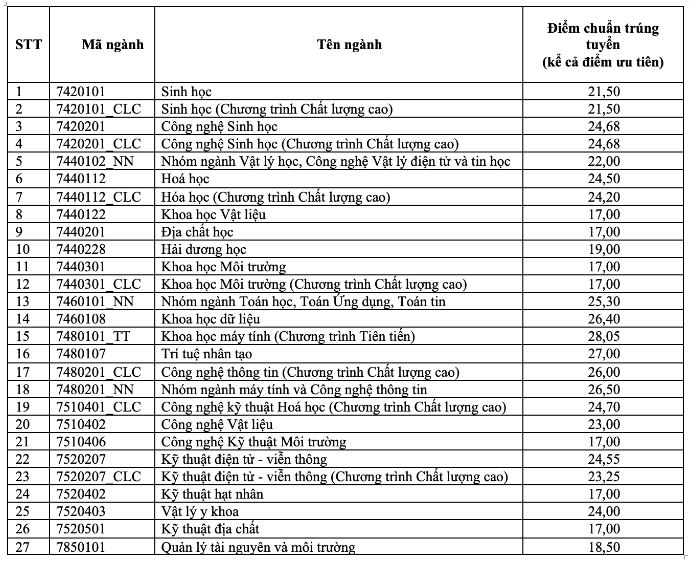 Điểm chuẩn Đại học Khoa học tự nhiên TP HCM năm 2023