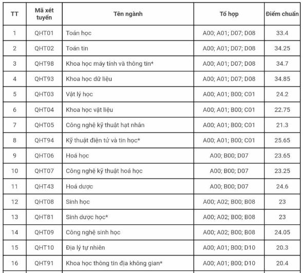 Điểm chuẩn Đại học Khoa học tự nhiên 2023