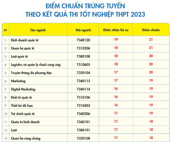 Điểm chuẩn Đại học Kinh tế tài chính TP.HCM năm 2023