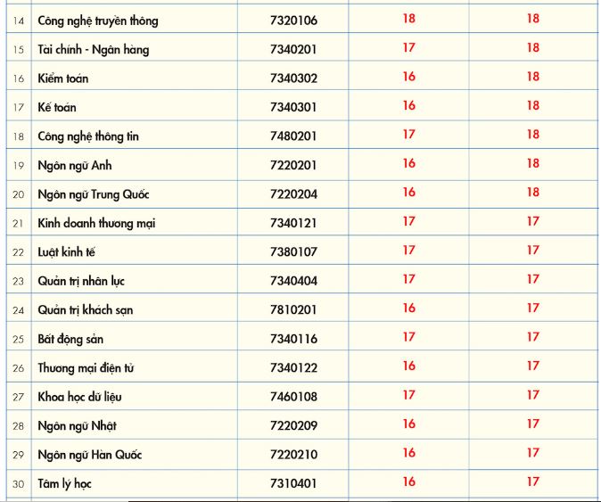 Điểm chuẩn Đại học Kinh tế tài chính TP.HCM năm 2023